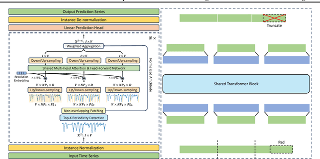 Figure 3 for MultiResFormer: Transformer with Adaptive Multi-Resolution Modeling for General Time Series Forecasting