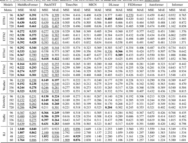 Figure 4 for MultiResFormer: Transformer with Adaptive Multi-Resolution Modeling for General Time Series Forecasting