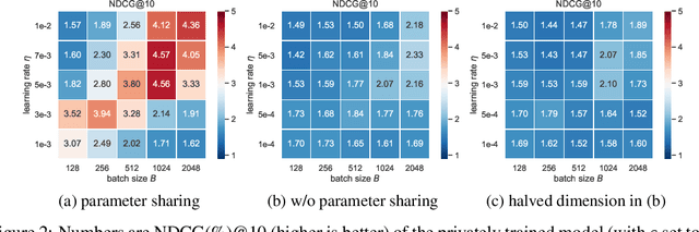 Figure 3 for DPFormer: Learning Differentially Private Transformer on Long-Tailed Data