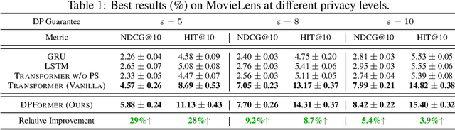 Figure 2 for DPFormer: Learning Differentially Private Transformer on Long-Tailed Data