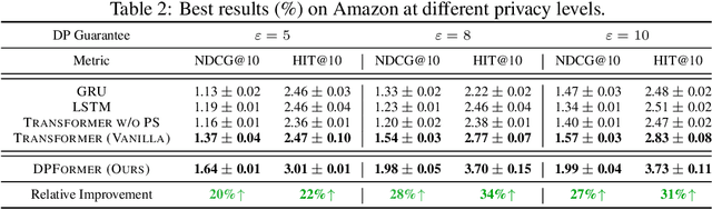 Figure 4 for DPFormer: Learning Differentially Private Transformer on Long-Tailed Data