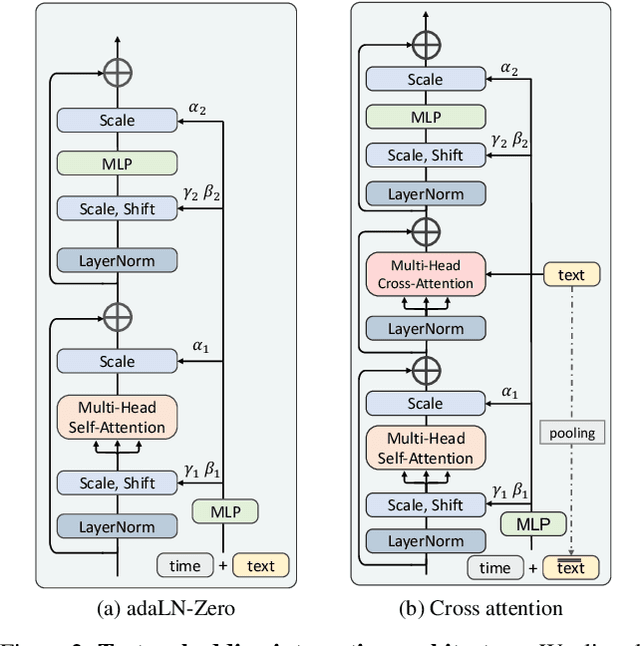 Figure 2 for GenTron: Delving Deep into Diffusion Transformers for Image and Video Generation