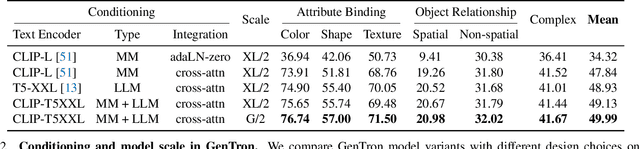 Figure 3 for GenTron: Delving Deep into Diffusion Transformers for Image and Video Generation