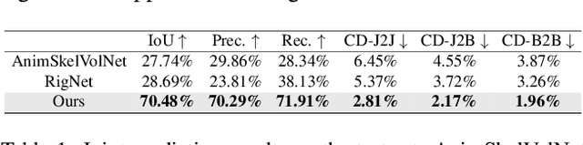 Figure 1 for DRiVE: Diffusion-based Rigging Empowers Generation of Versatile and Expressive Characters