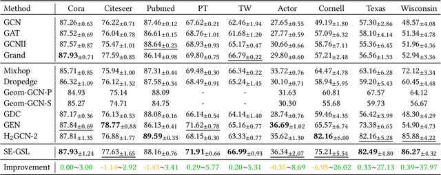 Figure 2 for SE-GSL: A General and Effective Graph Structure Learning Framework through Structural Entropy Optimization