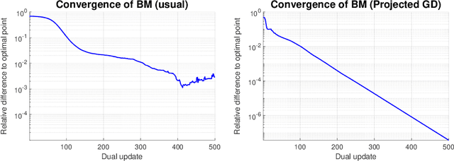 Figure 4 for Statistically Optimal K-means Clustering via Nonnegative Low-rank Semidefinite Programming