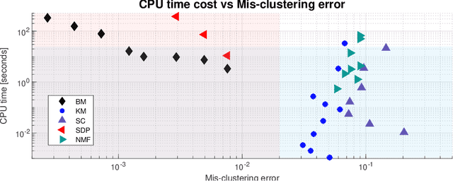 Figure 1 for Statistically Optimal K-means Clustering via Nonnegative Low-rank Semidefinite Programming