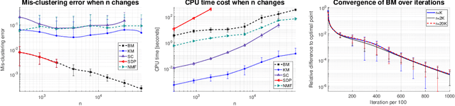 Figure 2 for Statistically Optimal K-means Clustering via Nonnegative Low-rank Semidefinite Programming