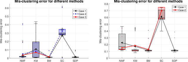 Figure 3 for Statistically Optimal K-means Clustering via Nonnegative Low-rank Semidefinite Programming