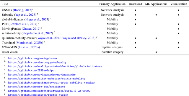 Figure 1 for ZenSVI: An Open-Source Software for the Integrated Acquisition, Processing and Analysis of Street View Imagery Towards Scalable Urban Science