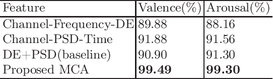 Figure 4 for Feature Fusion Based on Mutual-Cross-Attention Mechanism for EEG Emotion Recognition
