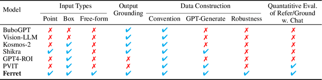 Figure 1 for Ferret: Refer and Ground Anything Anywhere at Any Granularity
