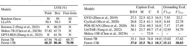 Figure 4 for Ferret: Refer and Ground Anything Anywhere at Any Granularity