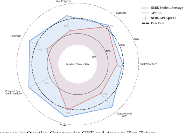 Figure 4 for GPT Takes the Bar Exam