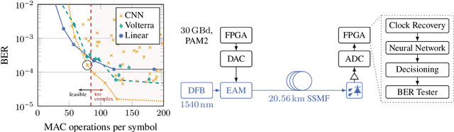 Figure 2 for Recent Advances on Machine Learning-aided DSP for Short-reach and Long-haul Optical Communications