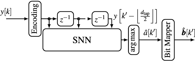 Figure 3 for Recent Advances on Machine Learning-aided DSP for Short-reach and Long-haul Optical Communications