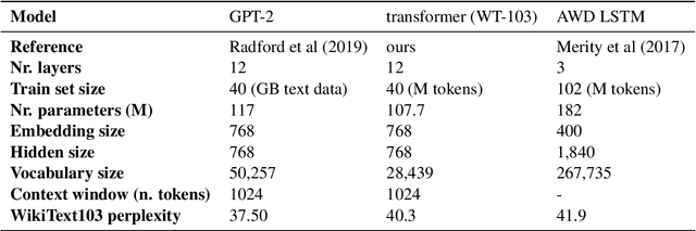 Figure 4 for Characterizing Verbatim Short-Term Memory in Neural Language Models