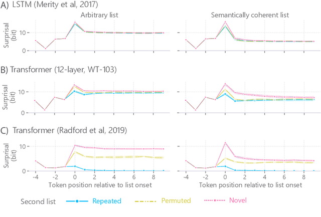 Figure 2 for Characterizing Verbatim Short-Term Memory in Neural Language Models