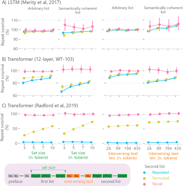 Figure 3 for Characterizing Verbatim Short-Term Memory in Neural Language Models