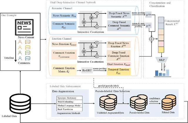 Figure 1 for No Place to Hide: Dual Deep Interaction Channel Network for Fake News Detection based on Data Augmentation