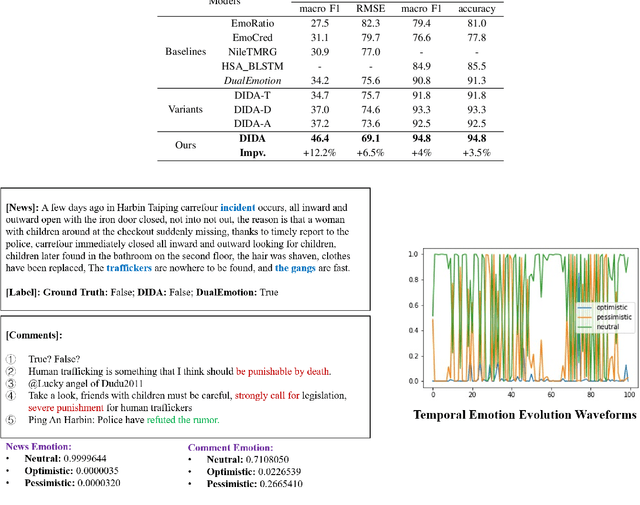 Figure 3 for No Place to Hide: Dual Deep Interaction Channel Network for Fake News Detection based on Data Augmentation