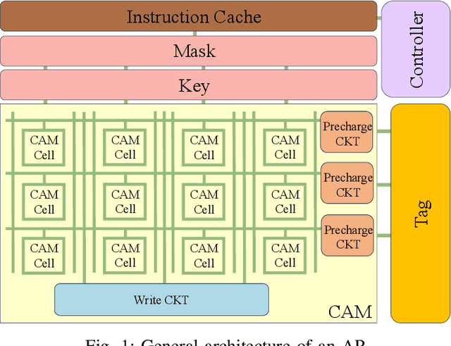 Figure 1 for BF-IMNA: A Bit Fluid In-Memory Neural Architecture for Neural Network Acceleration