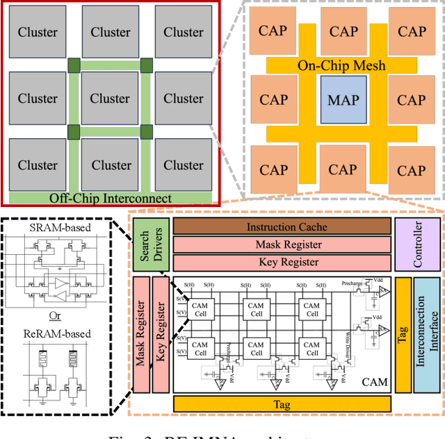 Figure 3 for BF-IMNA: A Bit Fluid In-Memory Neural Architecture for Neural Network Acceleration