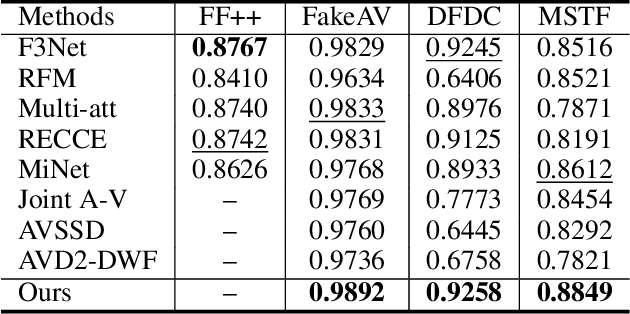 Figure 4 for GLCF: A Global-Local Multimodal Coherence Analysis Framework for Talking Face Generation Detection