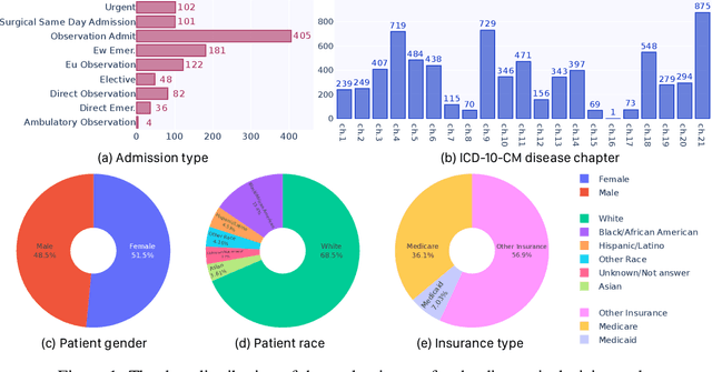 Figure 2 for CliBench: Multifaceted Evaluation of Large Language Models in Clinical Decisions on Diagnoses, Procedures, Lab Tests Orders and Prescriptions