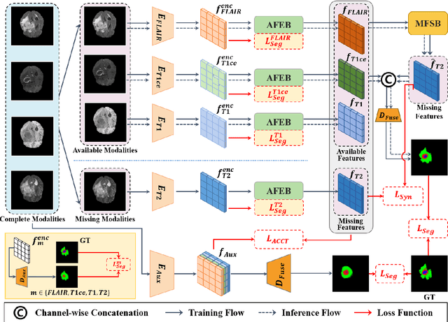 Figure 3 for Anatomical Consistency Distillation and Inconsistency Synthesis for Brain Tumor Segmentation with Missing Modalities