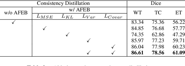 Figure 4 for Anatomical Consistency Distillation and Inconsistency Synthesis for Brain Tumor Segmentation with Missing Modalities