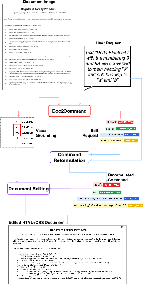 Figure 1 for DocEdit-v2: Document Structure Editing Via Multimodal LLM Grounding