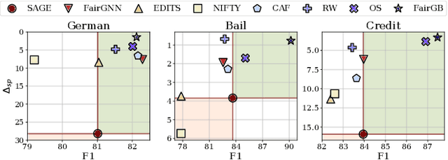 Figure 1 for Rethinking Fair Graph Neural Networks from Re-balancing