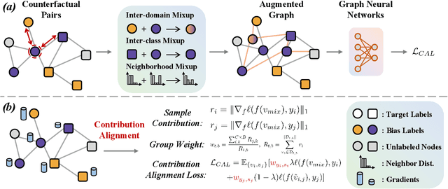 Figure 3 for Rethinking Fair Graph Neural Networks from Re-balancing