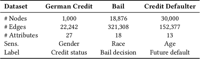 Figure 2 for Rethinking Fair Graph Neural Networks from Re-balancing