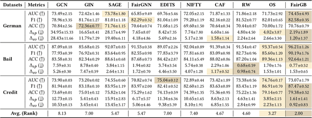 Figure 4 for Rethinking Fair Graph Neural Networks from Re-balancing