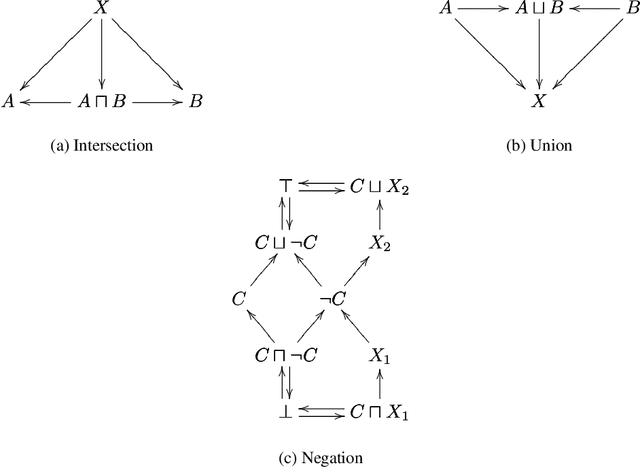 Figure 3 for CatE: Embedding $\mathcal{ALC}$ ontologies using category-theoretical semantics