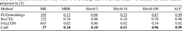 Figure 4 for CatE: Embedding $\mathcal{ALC}$ ontologies using category-theoretical semantics