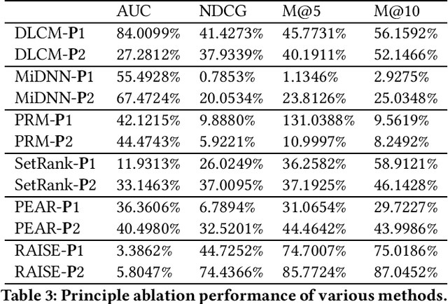 Figure 3 for Towards Principled Learning for Re-ranking in Recommender Systems