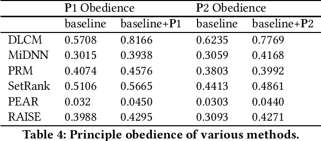 Figure 4 for Towards Principled Learning for Re-ranking in Recommender Systems