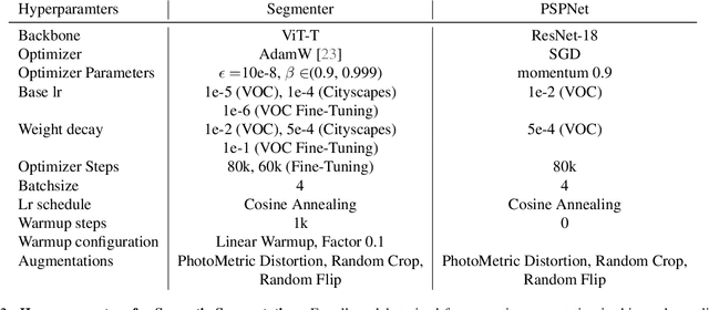 Figure 4 for Object-Focused Data Selection for Dense Prediction Tasks