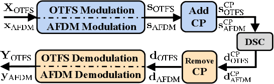 Figure 1 for Cyclic Delay-Doppler Shift: A Simple Transmit Diversity Technique for Delay-Doppler Waveforms in Doubly Selective Channels