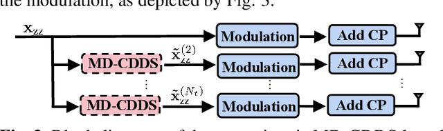 Figure 3 for Cyclic Delay-Doppler Shift: A Simple Transmit Diversity Technique for Delay-Doppler Waveforms in Doubly Selective Channels