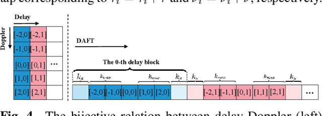 Figure 4 for Cyclic Delay-Doppler Shift: A Simple Transmit Diversity Technique for Delay-Doppler Waveforms in Doubly Selective Channels