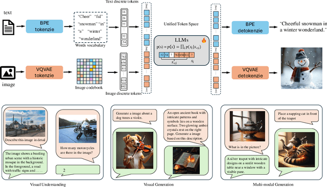 Figure 1 for Liquid: Language Models are Scalable Multi-modal Generators