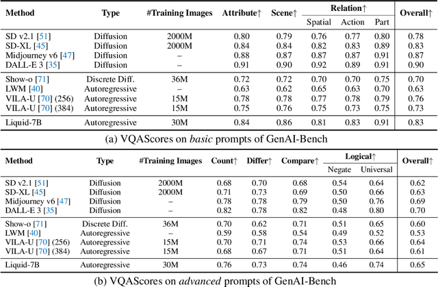 Figure 2 for Liquid: Language Models are Scalable Multi-modal Generators