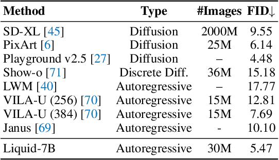 Figure 4 for Liquid: Language Models are Scalable Multi-modal Generators