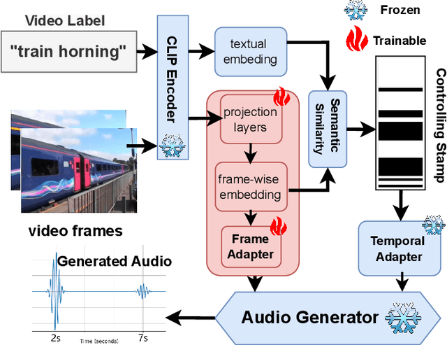 Figure 2 for Smooth-Foley: Creating Continuous Sound for Video-to-Audio Generation Under Semantic Guidance