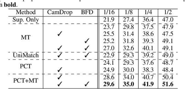 Figure 2 for PCT: Perspective Cue Training Framework for Multi-Camera BEV Segmentation