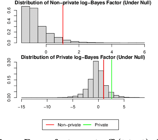 Figure 1 for Differentially Private Bayesian Tests